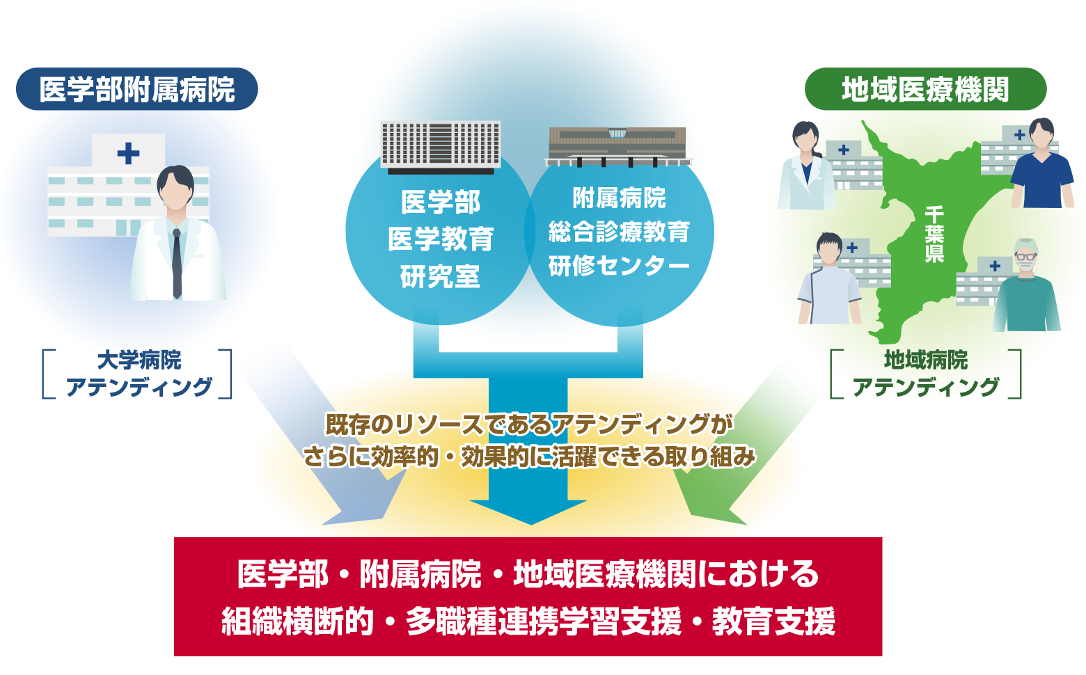診療参加型臨床実習の充実