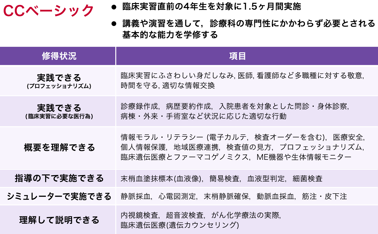 千葉大学医学部の臨床実習前教育