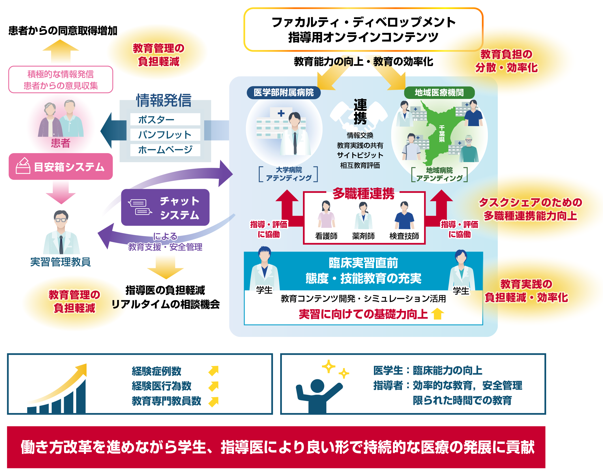 "医学部・附属病院・地域医療機関における組織横断的・多職種連携学習支援・教育支援