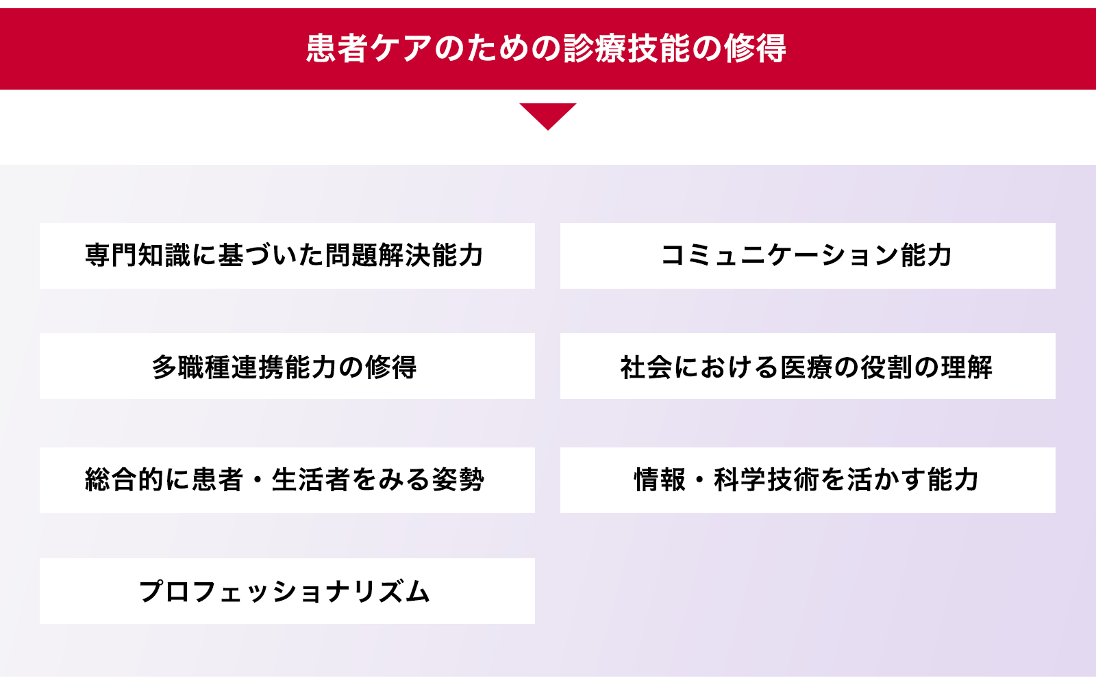 患者ケアのための診療技能の修得