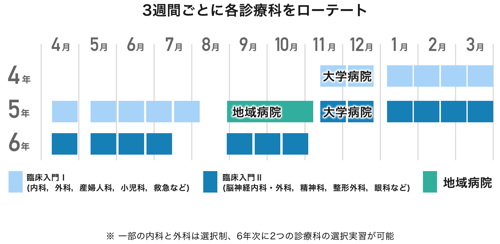 3週間ごとに各診療科をローテート