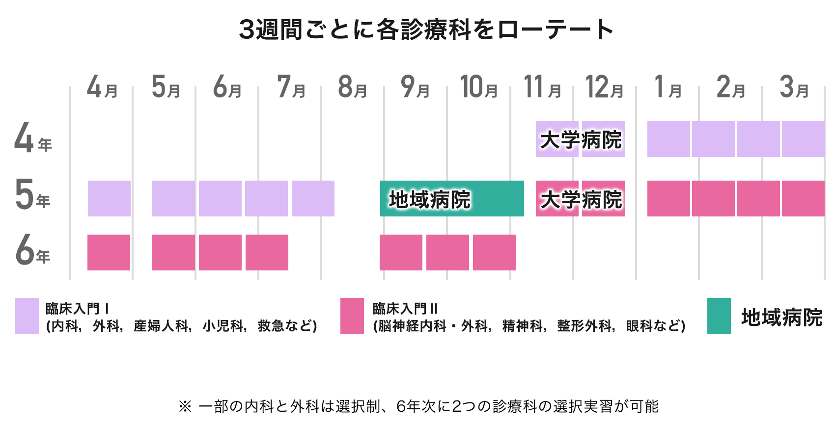 3週間ごとに各診療科をローテート